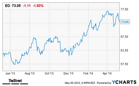 3 days ago · Quotes Stocks United States ED Overview Stock Screener Earnings Calendar Sectors NYSE | ED U.S.: NYSE Consolidated Edison Inc. Watch list NEW Set a price target alert After Hours Last... 